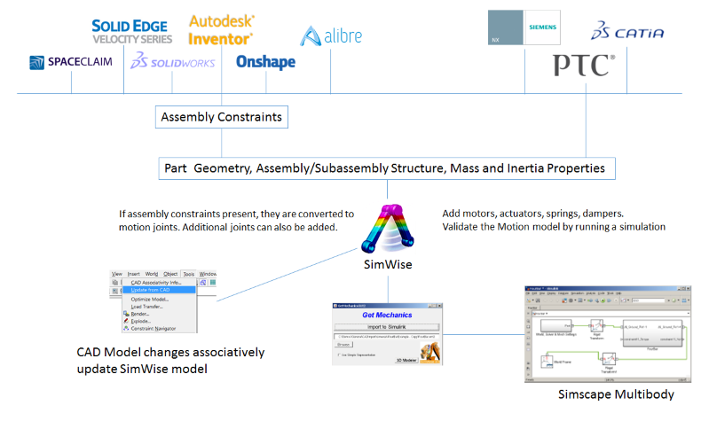 Simscape Workflow Diagram
